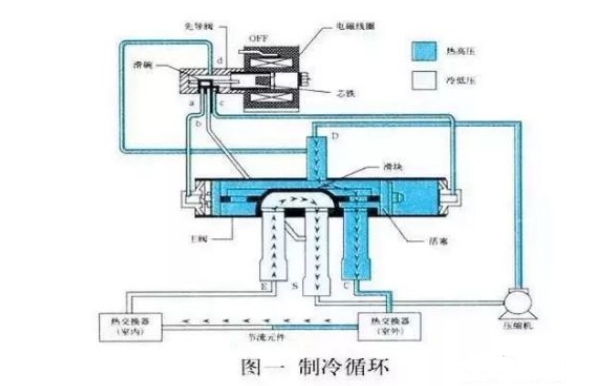 空氣能熱泵中，四通閥的結(jié)構(gòu)和工作原理