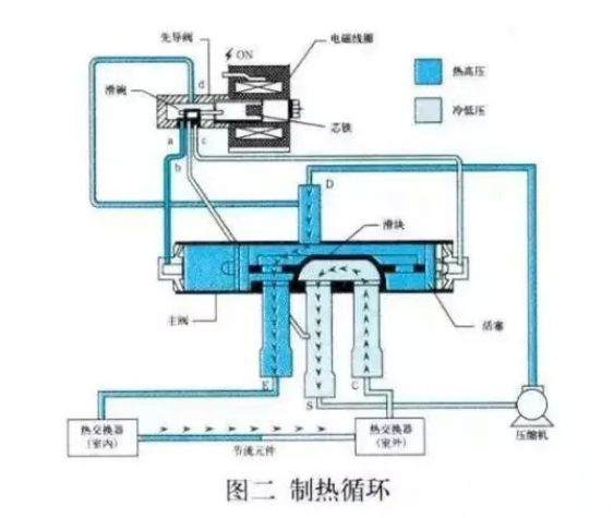 空氣能熱泵，四通閥的結(jié)構(gòu)和工作原理