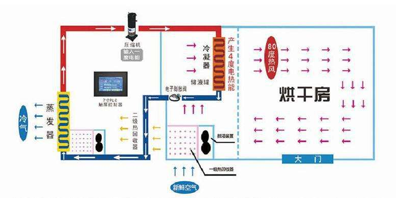 空氣能熱泵烘干機(jī)原理圖解
